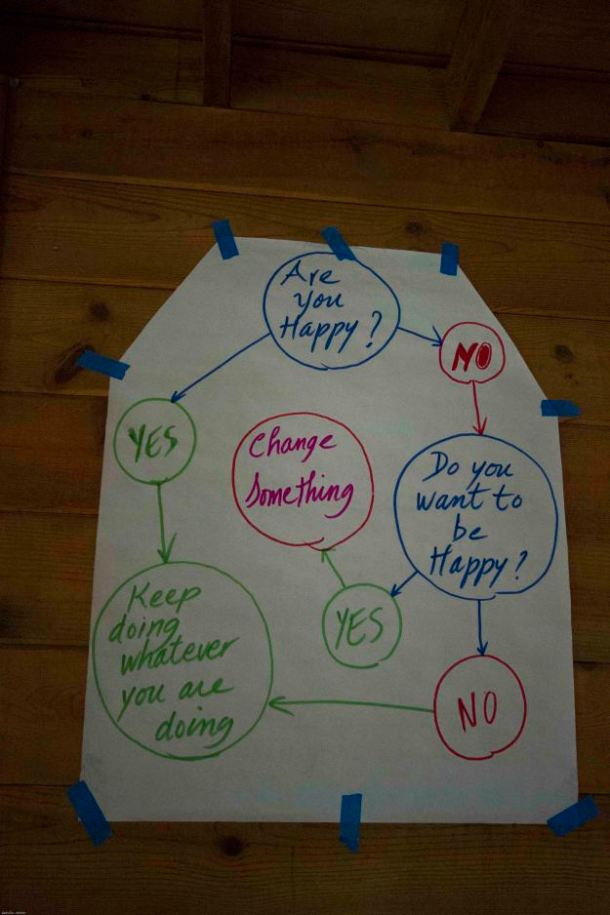 happiness practice diagram